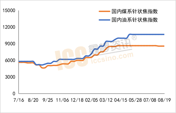 針狀焦行情,針狀焦行情，背景、事件與地位