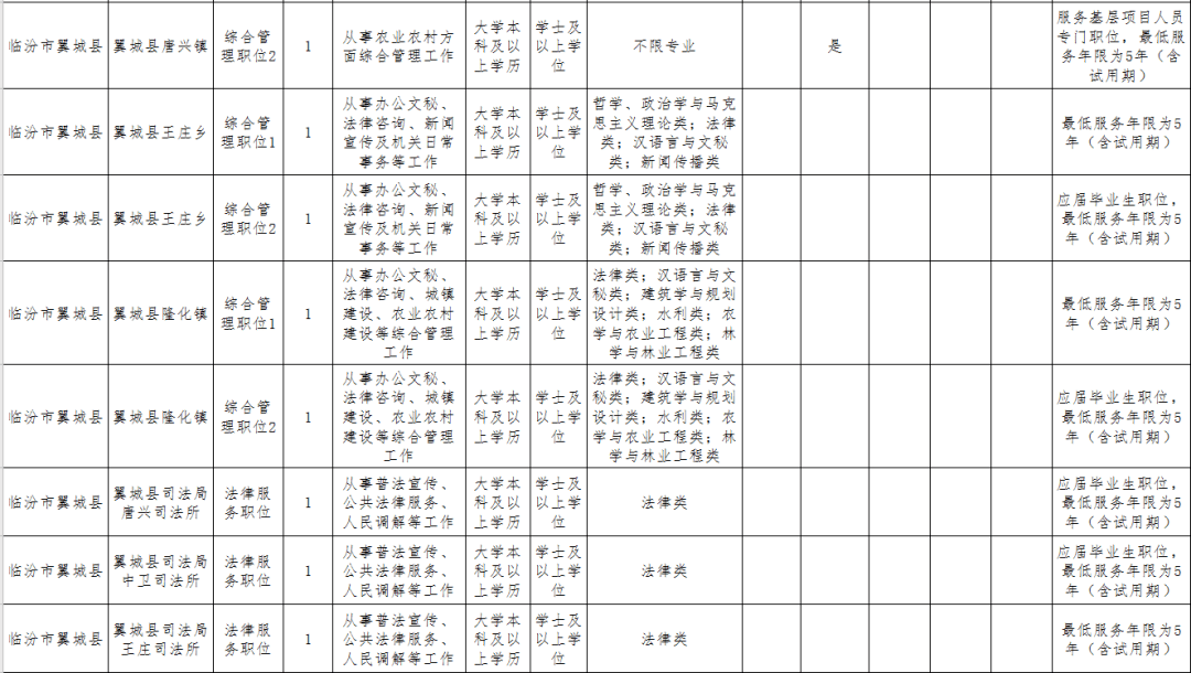 翼城最新職位招聘