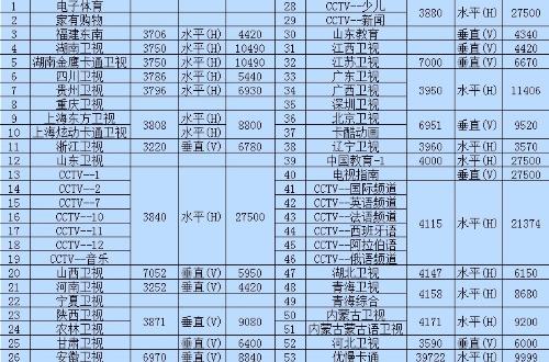 中星6B衛(wèi)星參數(shù)更新步驟指南及最新參數(shù)發(fā)布