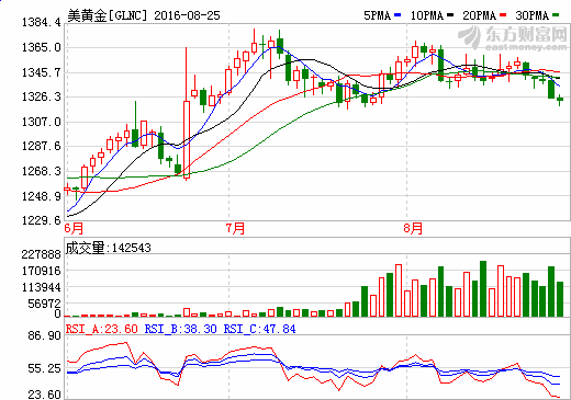 黃金價格東方財富