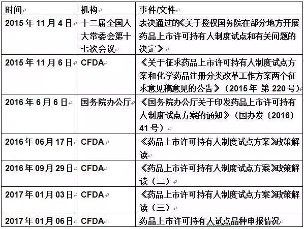 上市許可人制度的奇妙探索與日常實踐