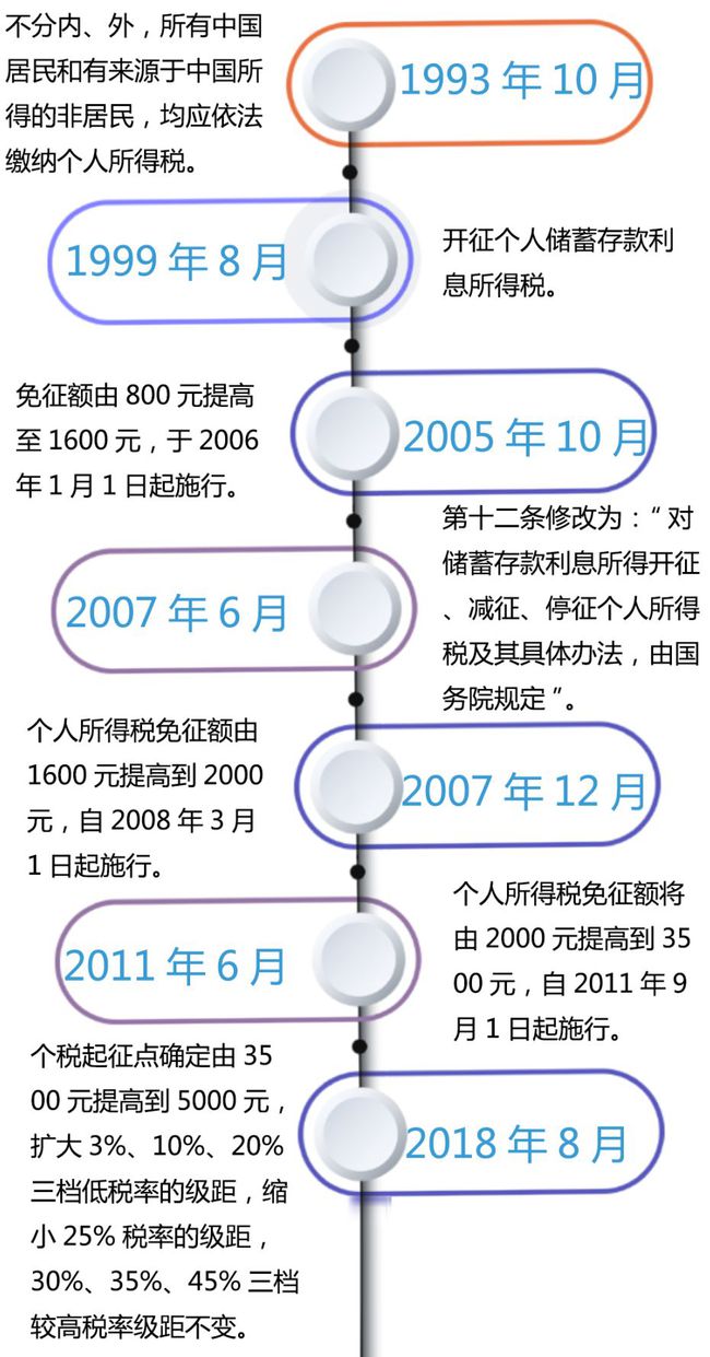 中國個人所得稅改革最新動態(tài)