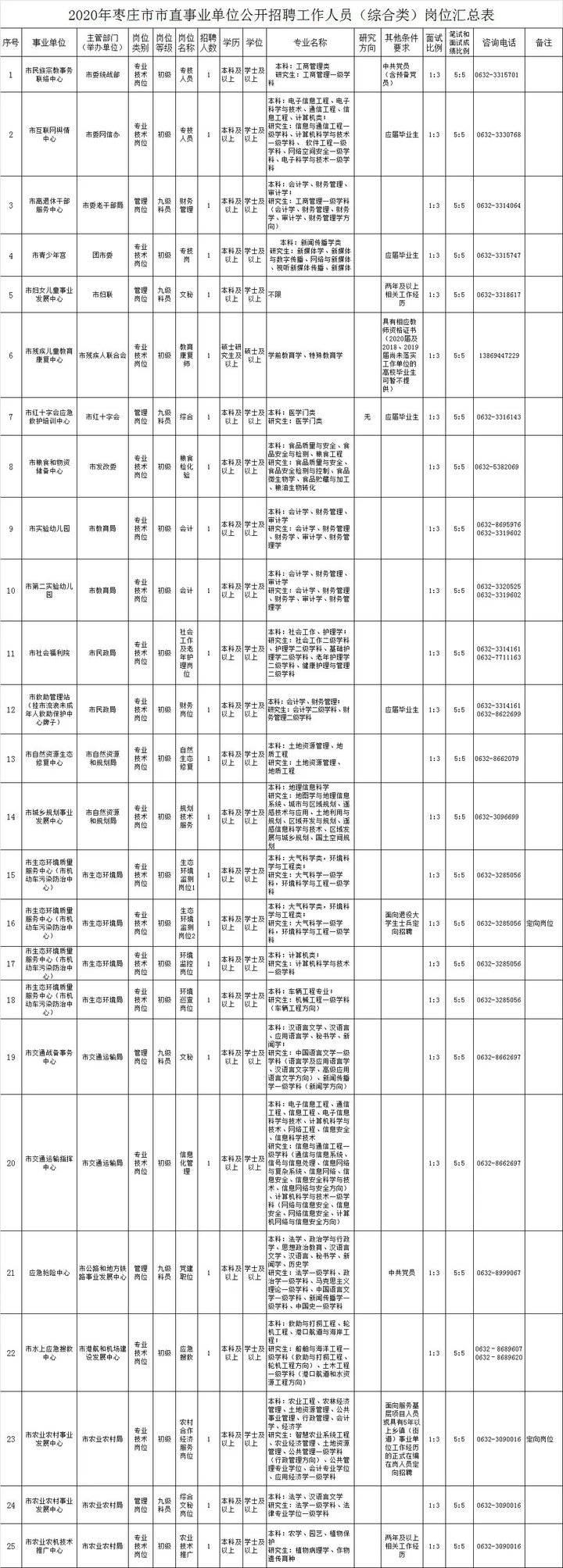 棗莊最新招聘信息