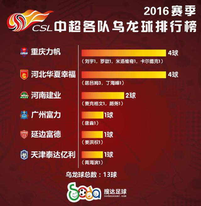 2016中超最新排名,重磅更新2016中超最新排名，你關(guān)注的球隊排第幾？??