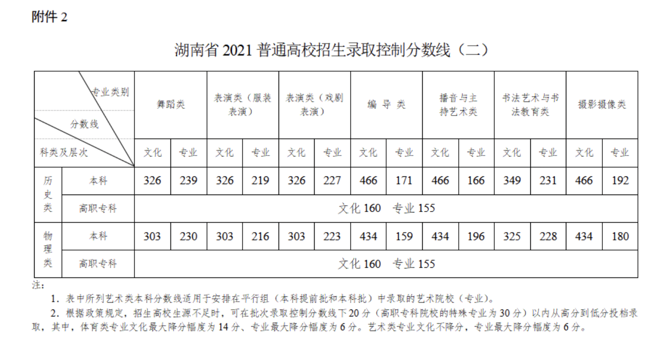 高考錄取分?jǐn)?shù)線最新發(fā)布