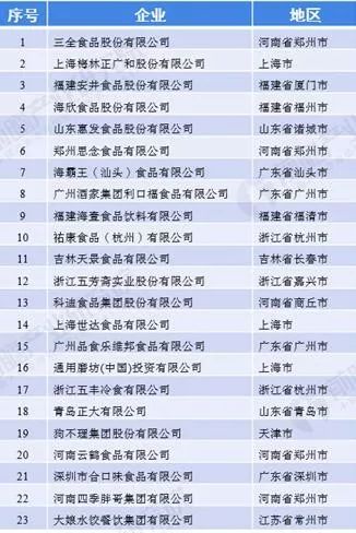 中國食品上市公司名單及其行業(yè)影響淺析