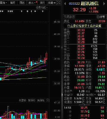 超訊通信股票行情