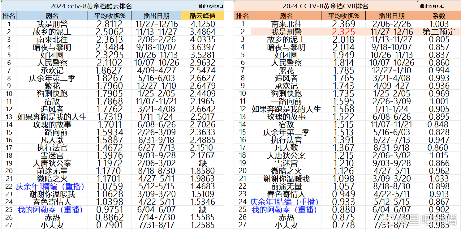 最新電視劇收視率榜單