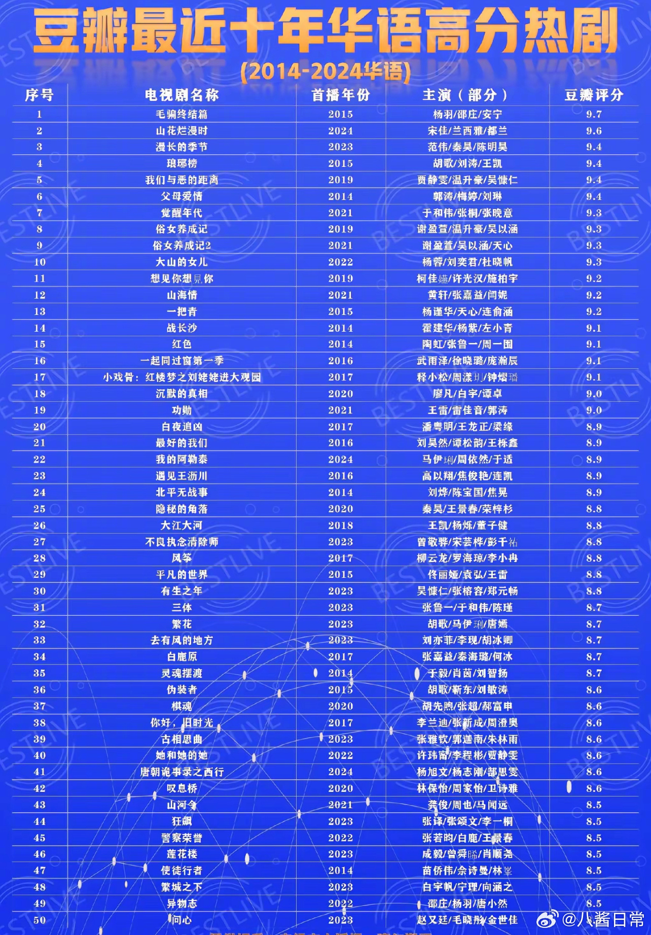 電視劇豆瓣評(píng)分排行榜