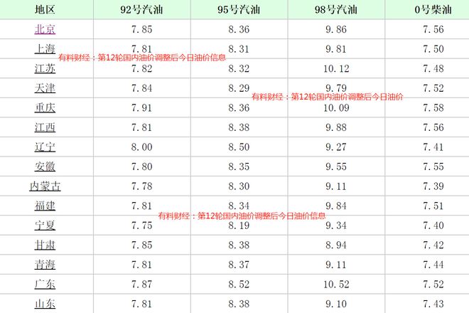 最新汽油價(jià)格