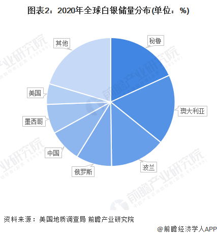 最新白銀資源儲(chǔ)量