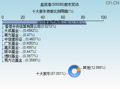 000088股票行情