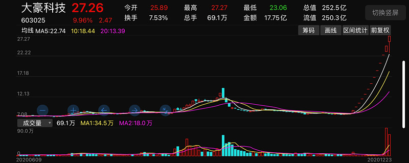 大豪科技最新漲停