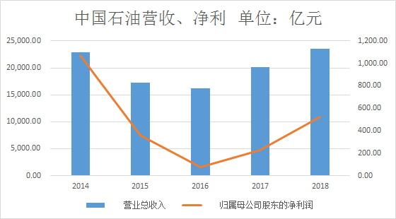 中國石油上市時(shí)間