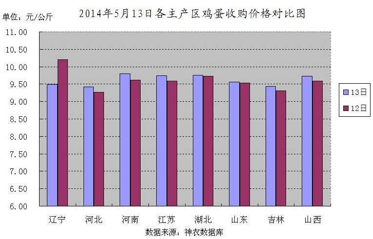 今日全國(guó)雞蛋價(jià)格動(dòng)態(tài),今日全國(guó)雞蛋價(jià)格動(dòng)態(tài)????雞蛋市場(chǎng)走勢(shì)分析??