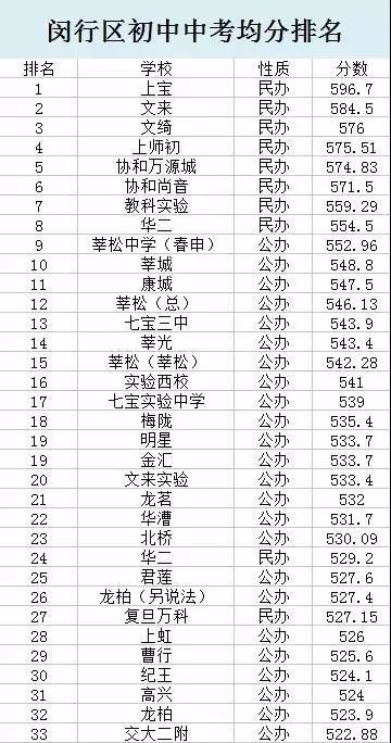 閔行初中排名揭曉