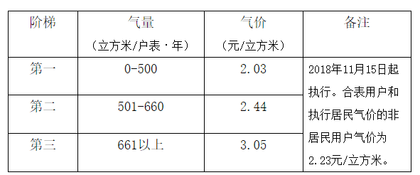 今日煤氣價(jià)格多少一瓶