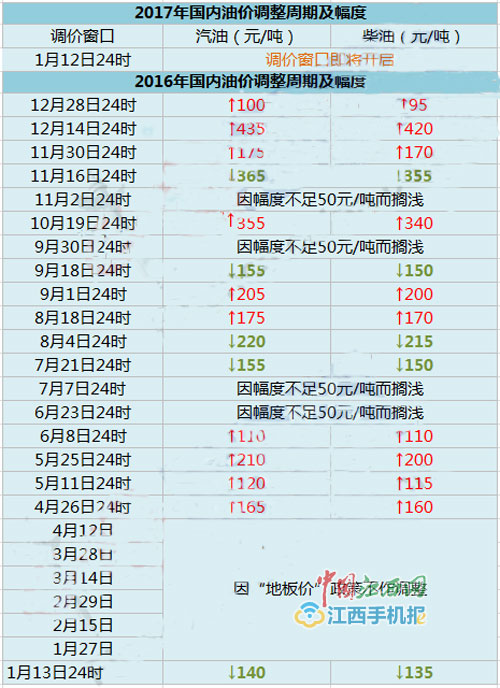 江西最新油價(jià)調(diào)整信息解析及調(diào)整動(dòng)態(tài)