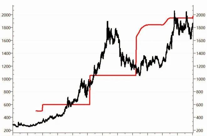 近十年黃金行情走勢圖詳解與步驟指南，黃金投資趨勢分析