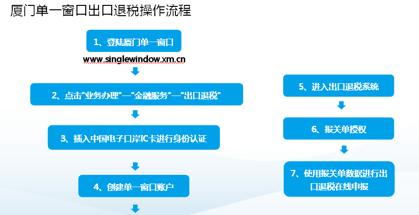 最新出口退稅操作流程詳解及指南