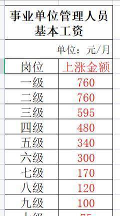 機關(guān)事業(yè)單位漲工資最新消息