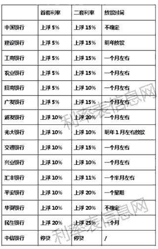 銀行最新貸款利率