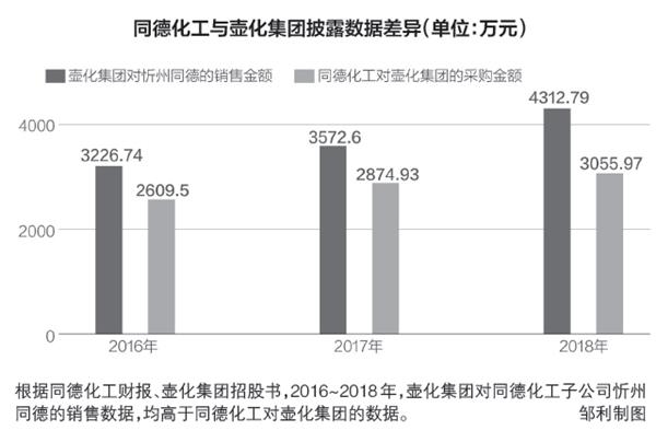 壺化集團(tuán)上市情況