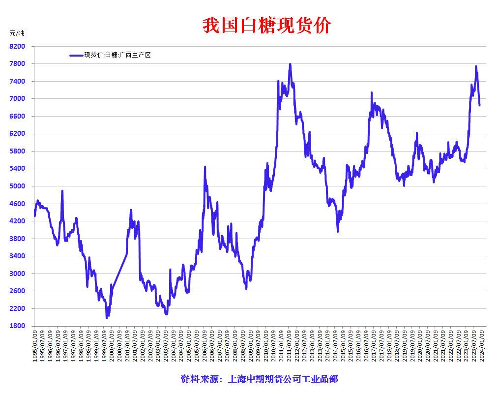 白糖價格分析與影響因素的市場研究