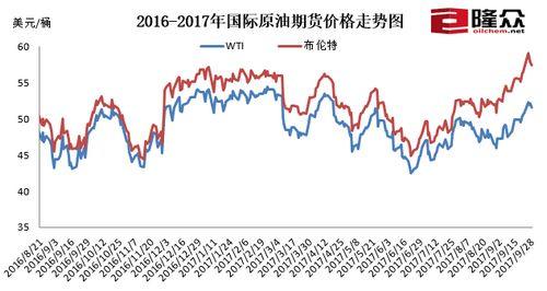 國際原油最新價格走勢圖