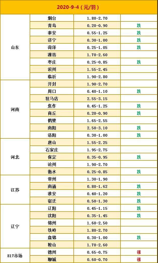 雞蛋行情速覽，市場走勢分析與預(yù)測報(bào)告