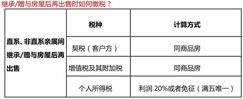 房屋繼承稅費最新政策