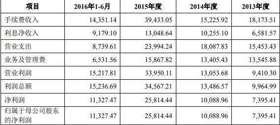 期貨公司為什么不上市