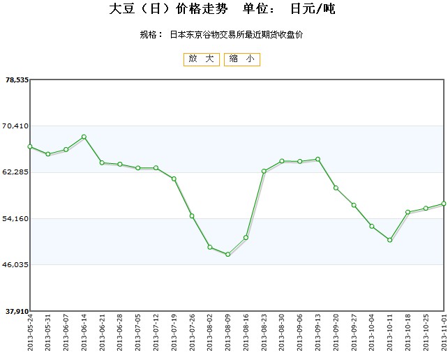 大豆期貨行情走勢(shì)