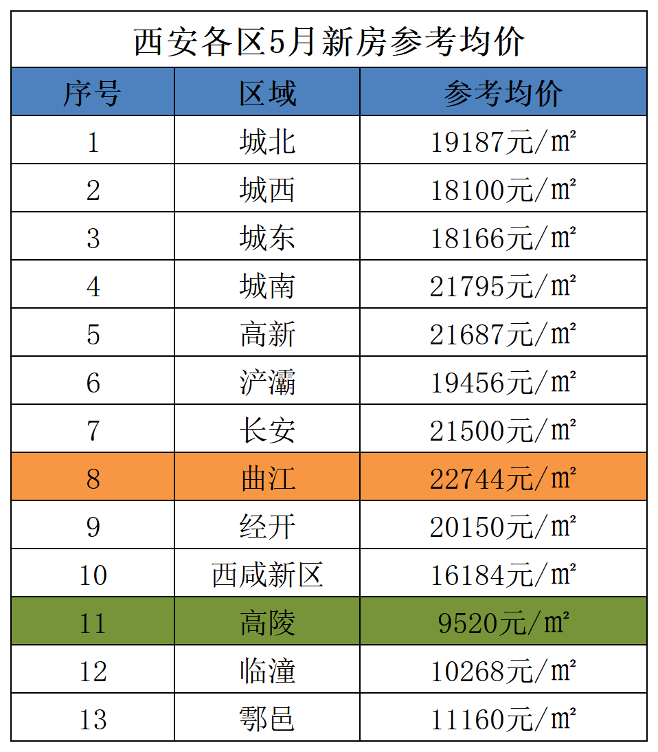 臨潼近期房價