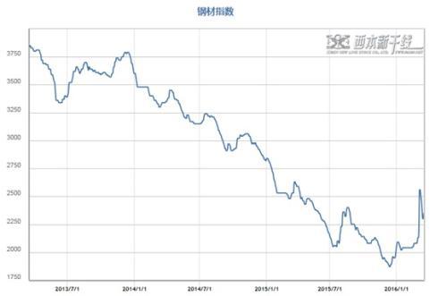 最新鋼材價(jià)格走勢(shì)