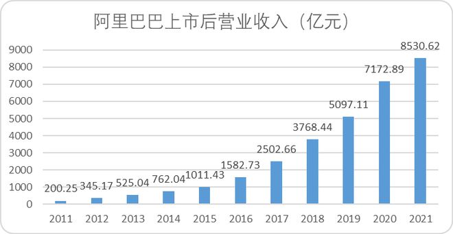 阿里上市圖