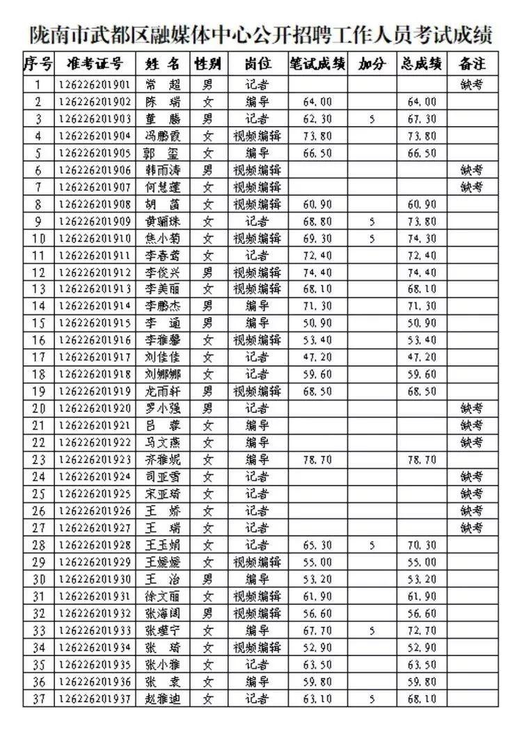 武都最新職位招聘